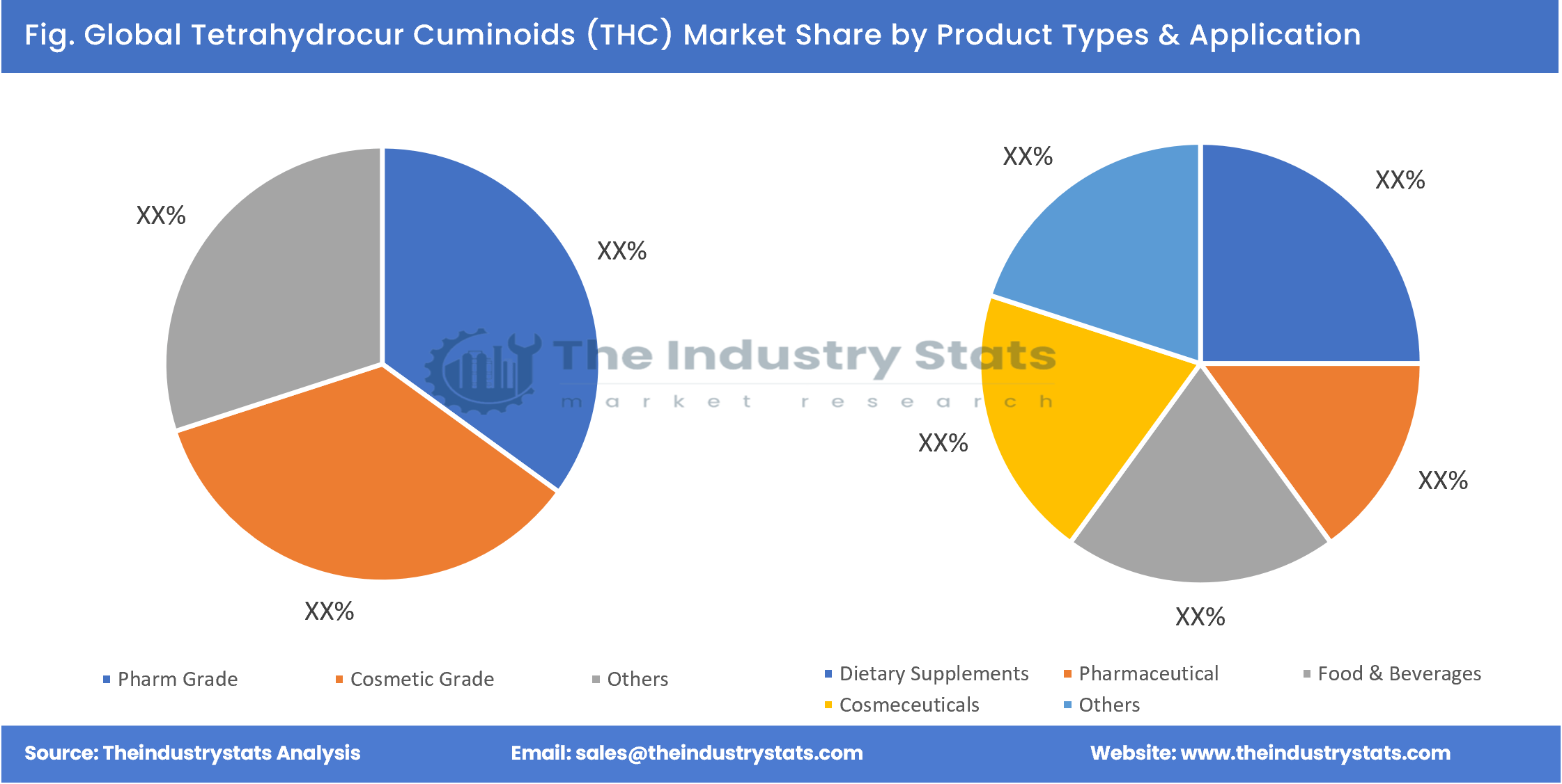 Tetrahydrocur Cuminoids (THC) Share by Product Types & Application